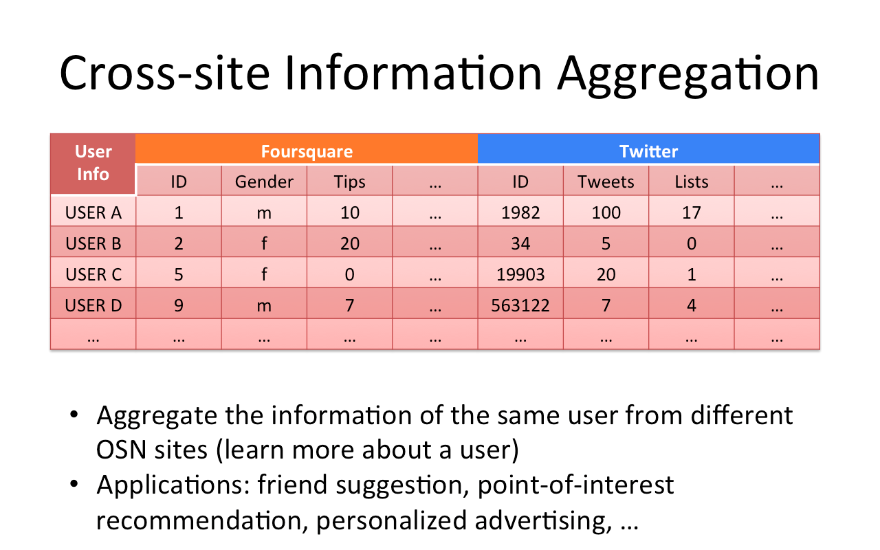 cross-site information aggregation